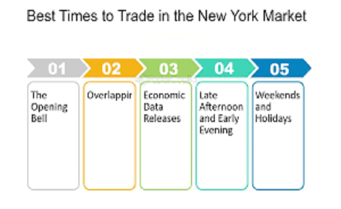 best pairs to trade during new york session